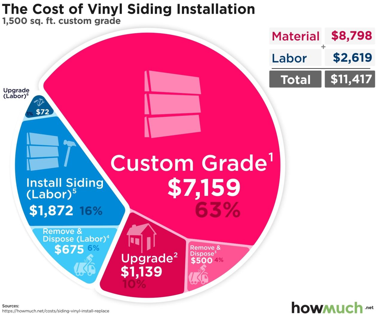 Siding vinyl installation cost what