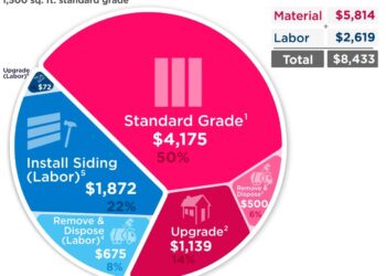 Siding vinyl cost much how does installation costs install item