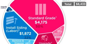 Siding vinyl cost much how does installation costs install item