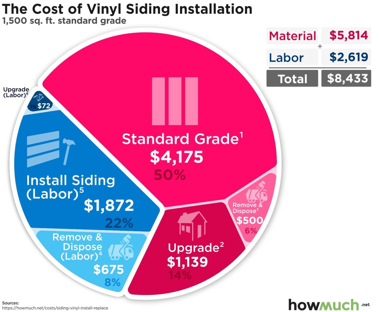 Siding vinyl cost much how does installation costs install item Siding vinyl cost much how does installation costs install item